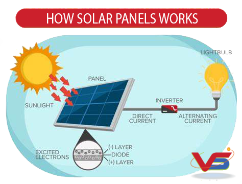 how solar panels works?